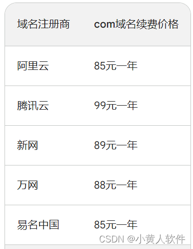 2023年12月29日，com域名的续费价格一般在80-100元之间阿里.com续费 