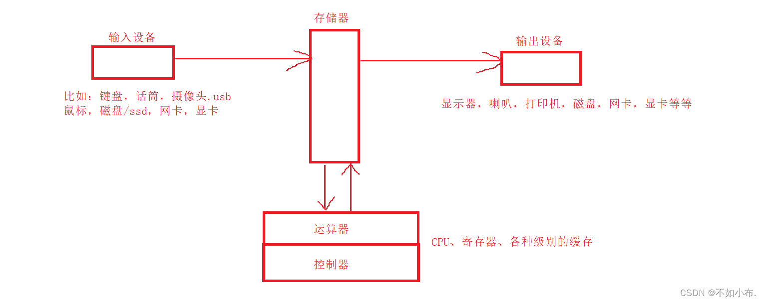 Linux：进程