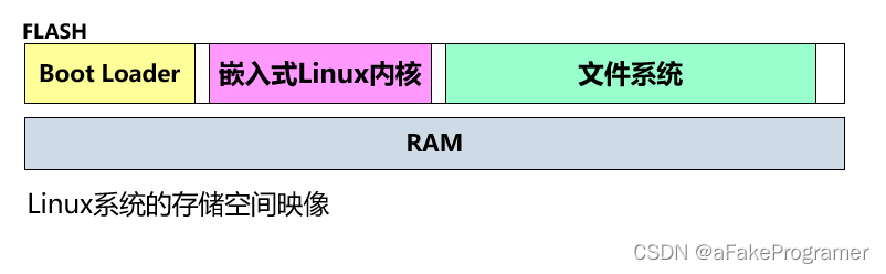 系统引导程序 Boot Loader——学习笔记