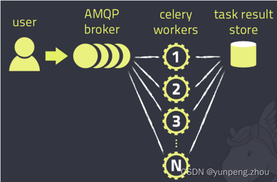 Celery + redis 异步分布式任务队列安装测试