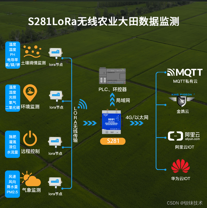 S281 LoRa网关助力智慧城市建设的智能交通管理