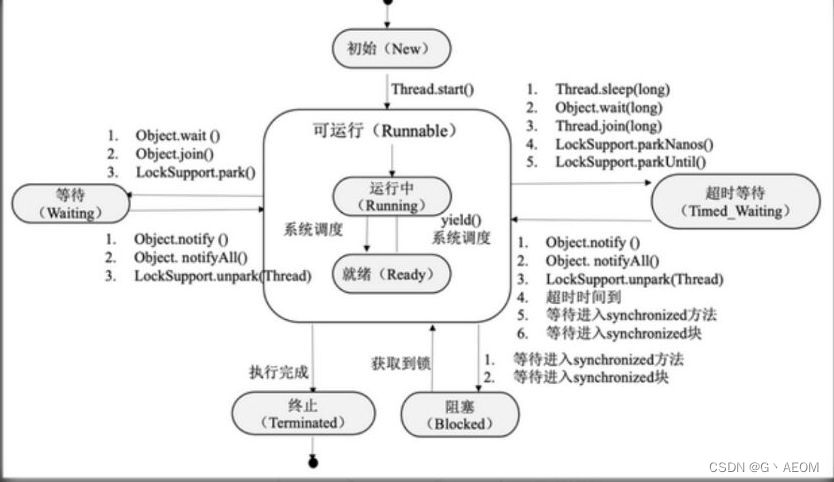 线程各个状态（生命周期）