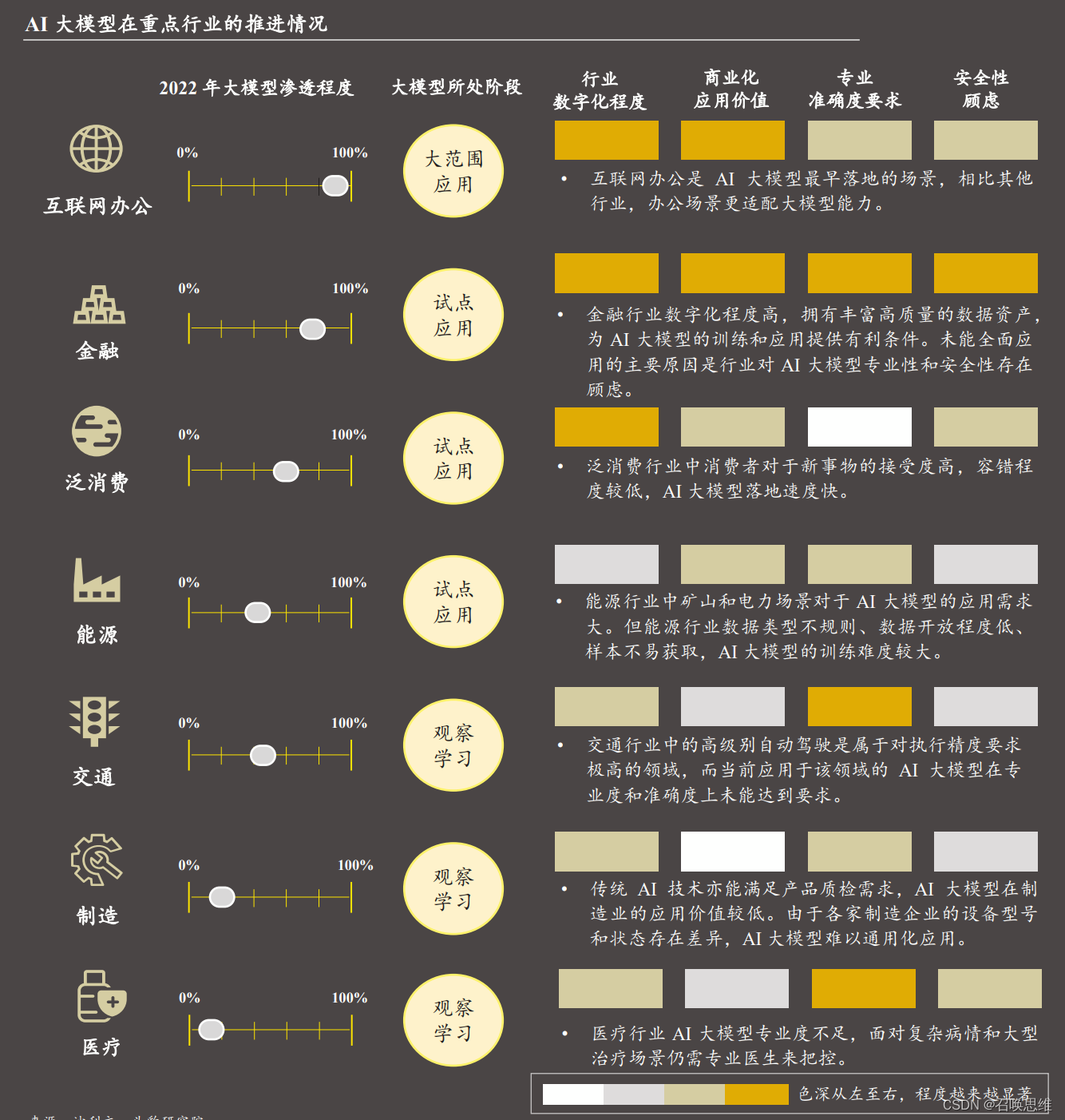 AI 大模型重点行业应用情况