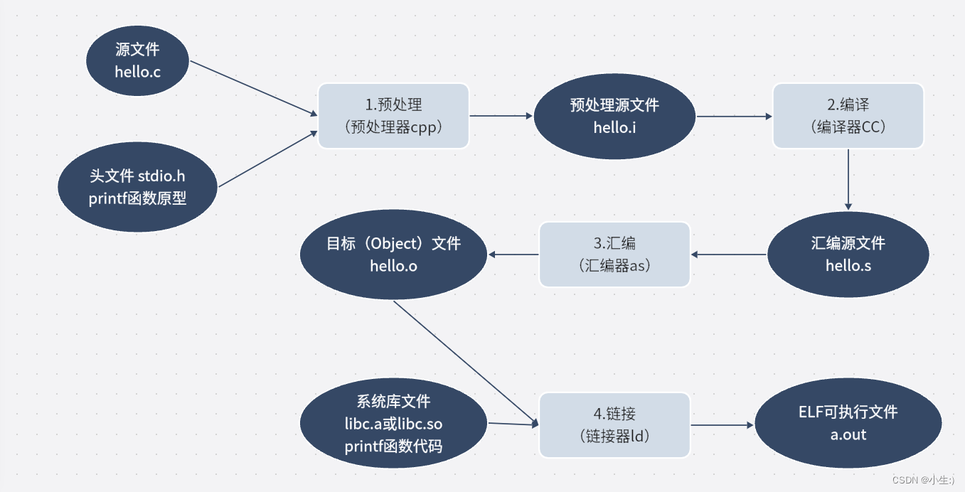 gcc编译过程