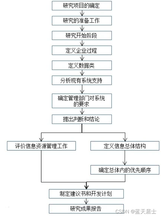 软考 系统分析师系列知识点之信息系统战略规划方法（1）