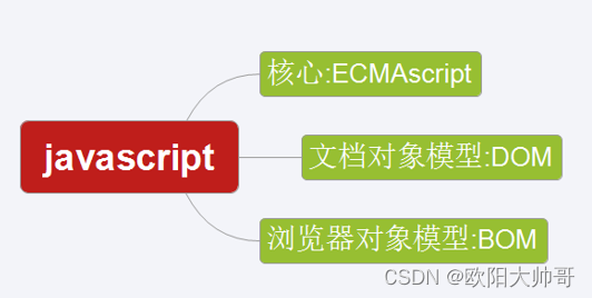 JavaScript的核心语法