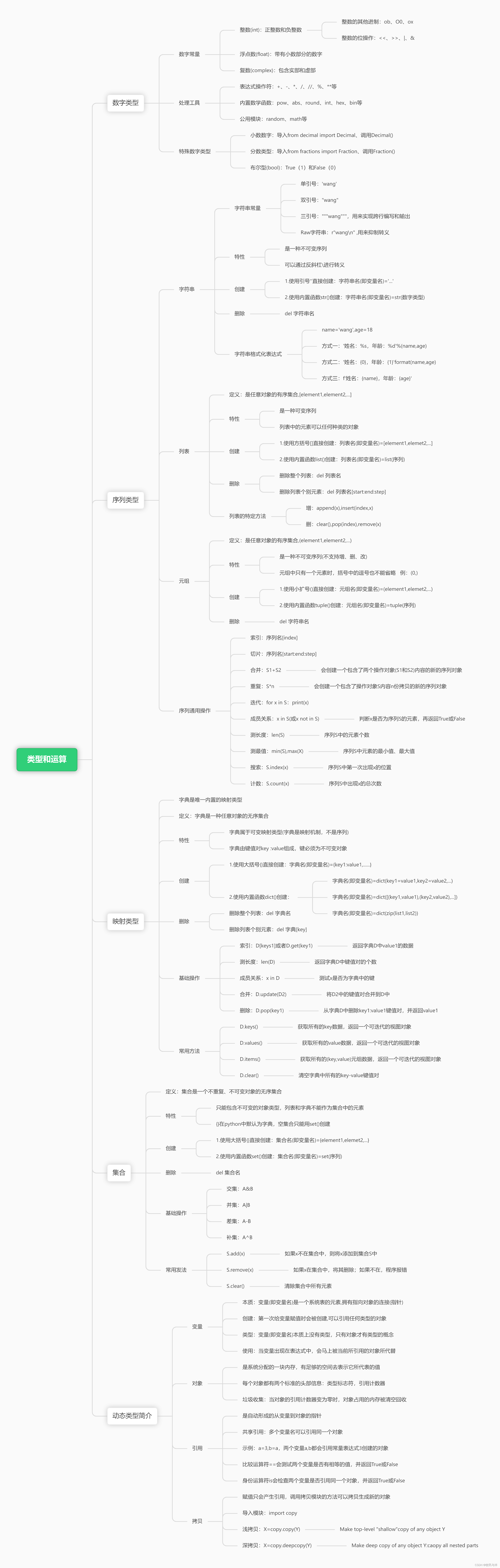 中阶：第一部分Python数据类型与运算的知识体系思维导图