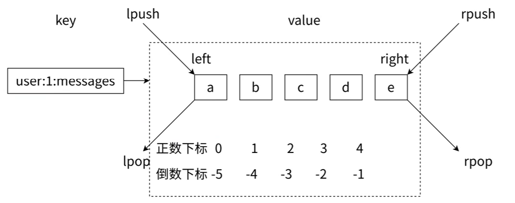 <span style='color:red;'>Redis</span> <span style='color:red;'>List</span>类型