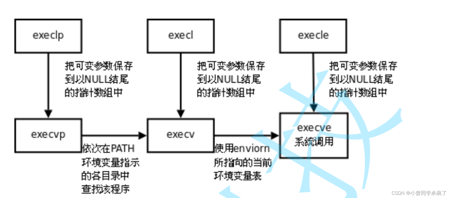 llinux进程控制