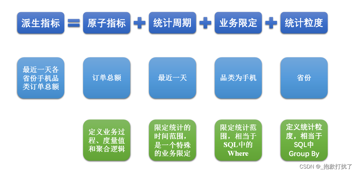 Flink实时数仓之用户埋点系统（二）