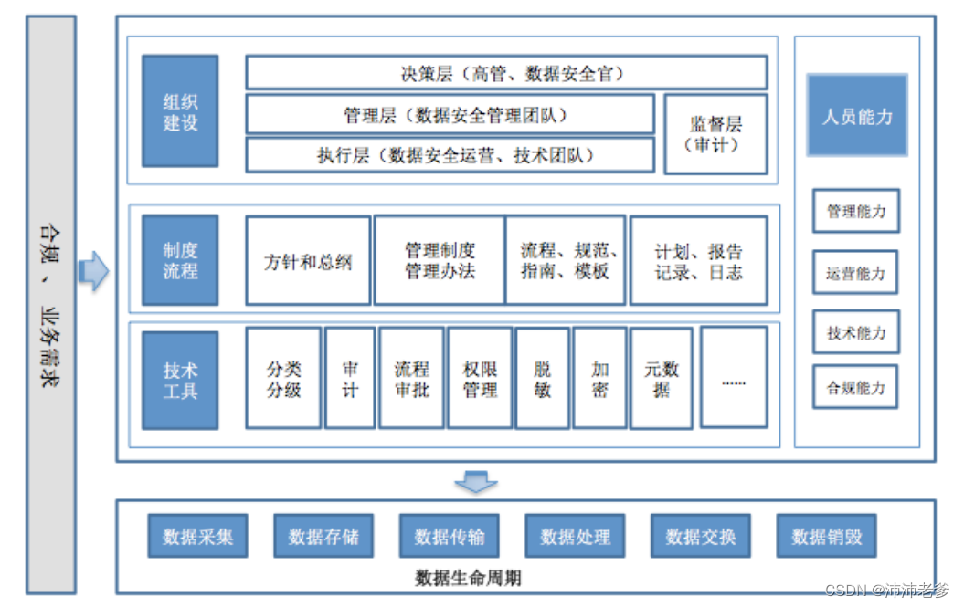 玩转大数据12：大数据安全与隐私保护策略