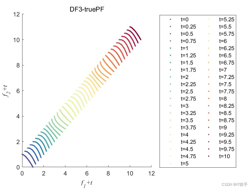 动态多目标测试函数DF1-DF14，FDA1-FDA5，SDP1-SDP12的TurePOF（MATLAB代码）