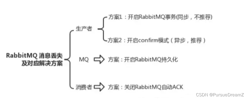 RabbitMQ<span style='color:red;'>如何</span><span style='color:red;'>做到</span><span style='color:red;'>不</span>丢<span style='color:red;'>不</span>重