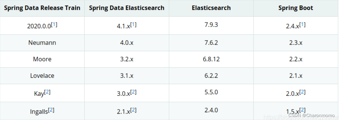 springboot 整合 <span style='color:red;'>ElasticSearch</span> 方法 (<span style='color:red;'>一</span>)