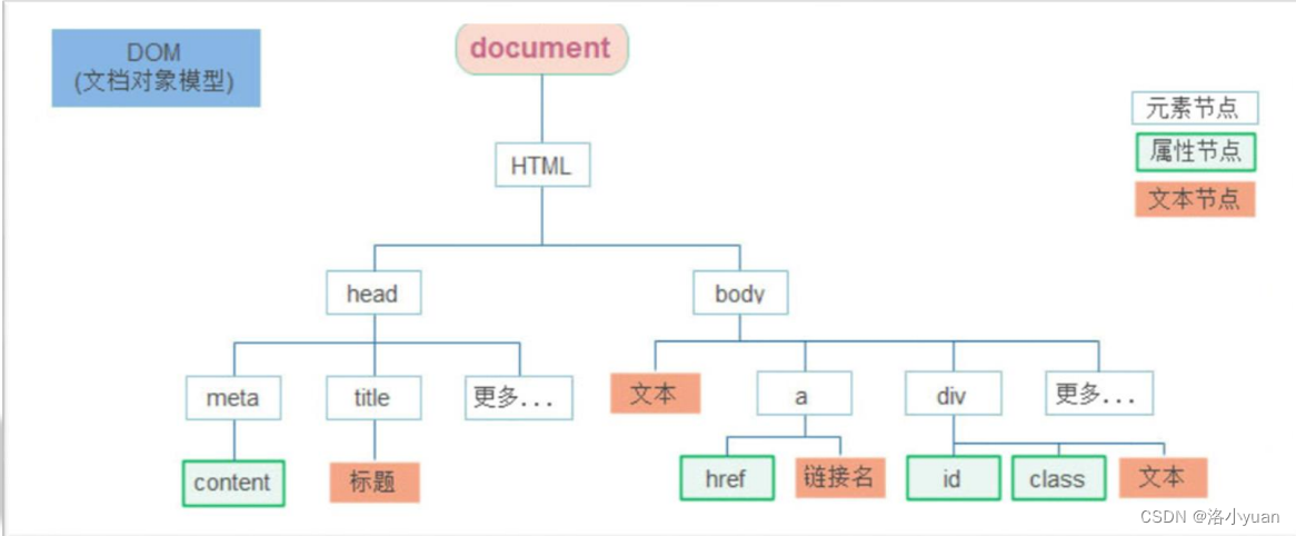 Web APIs知识点讲解(阶段三)