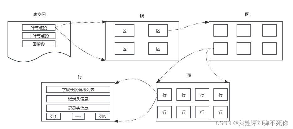 MySQL-InnoDB数据存储结构