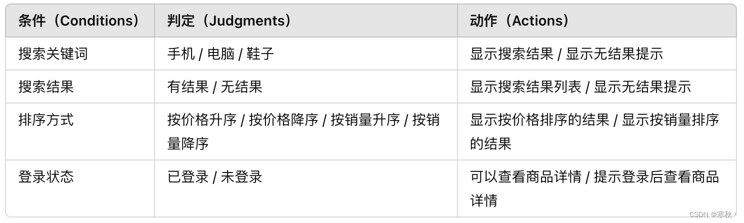 测试用例设计方法-判定表法