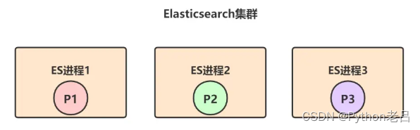 ElasticSearch架构介绍及原理解析
