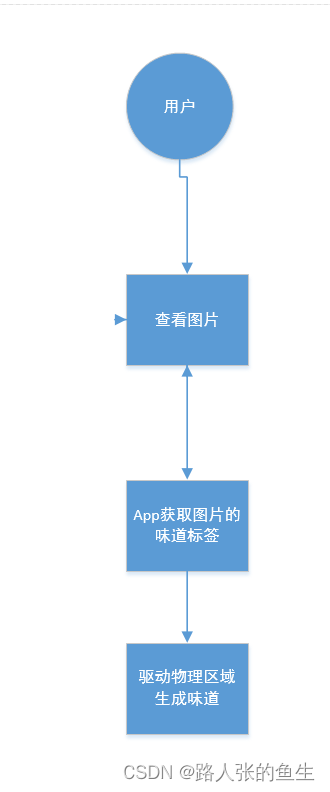 奇思妙想-可以通过图片闻见味道的设计