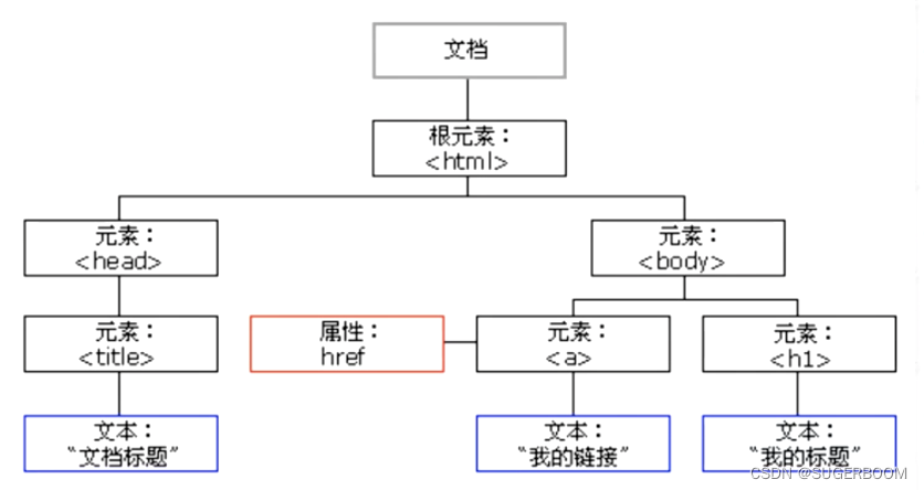 【网络安全】跨站脚本攻击漏洞—HTML前端基础