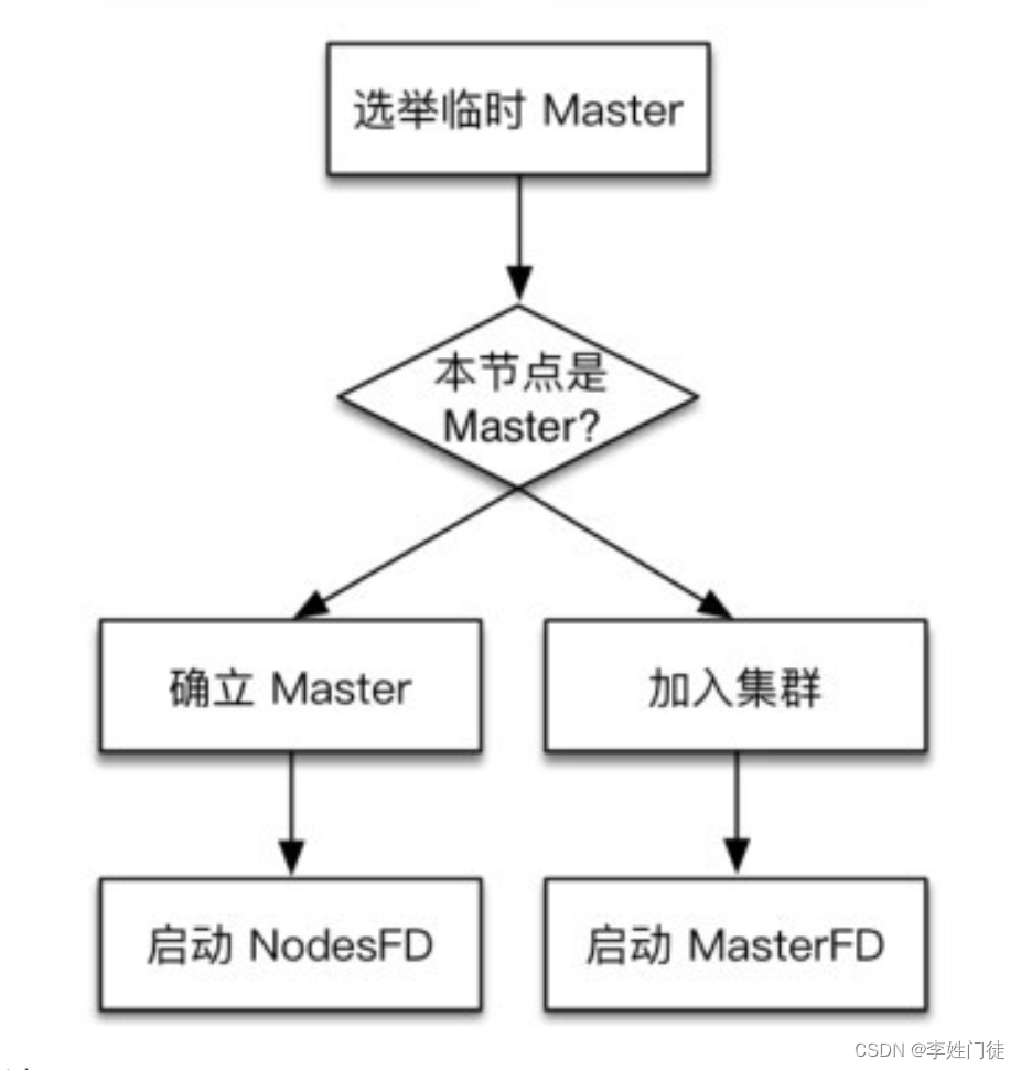 ES节点故障的容错方案