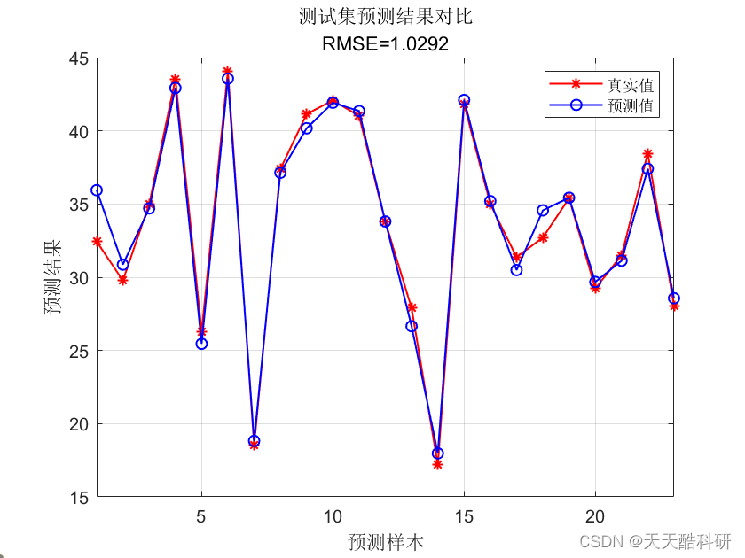 空气质量预测 | Matlab实现基于SVR支持向量机回归的空气质量预测模型