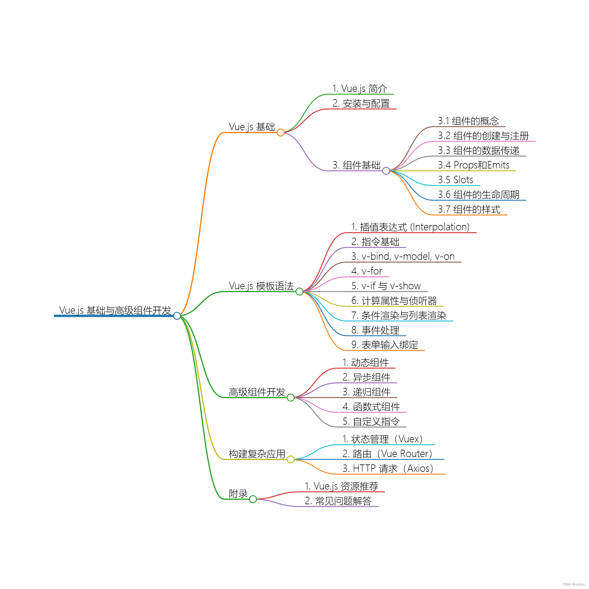 Vue 3 组件基础与模板语法详解