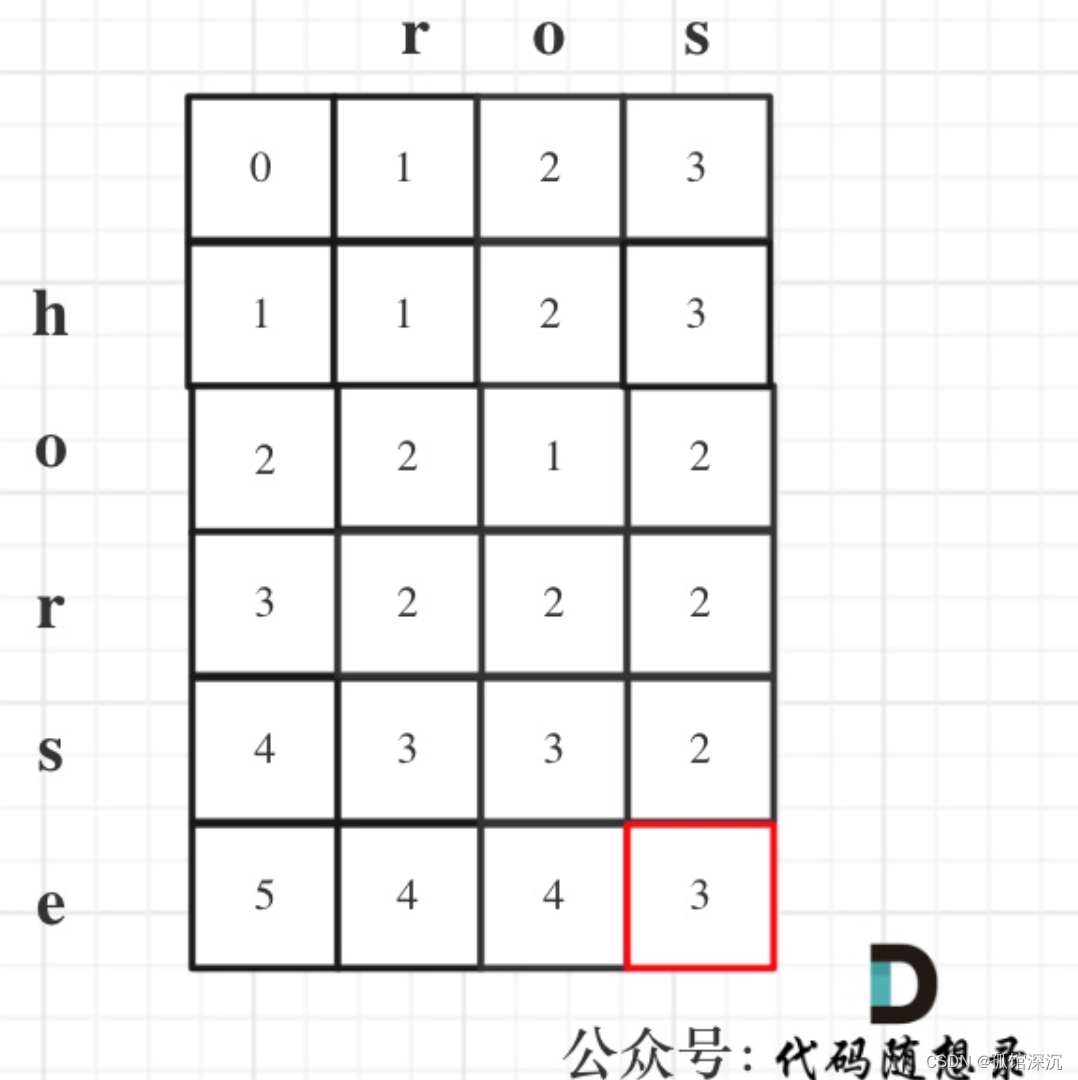 力扣● 583. 两个字符串的删除操作 ● 72. 编辑距离 ● 编辑距离总结篇