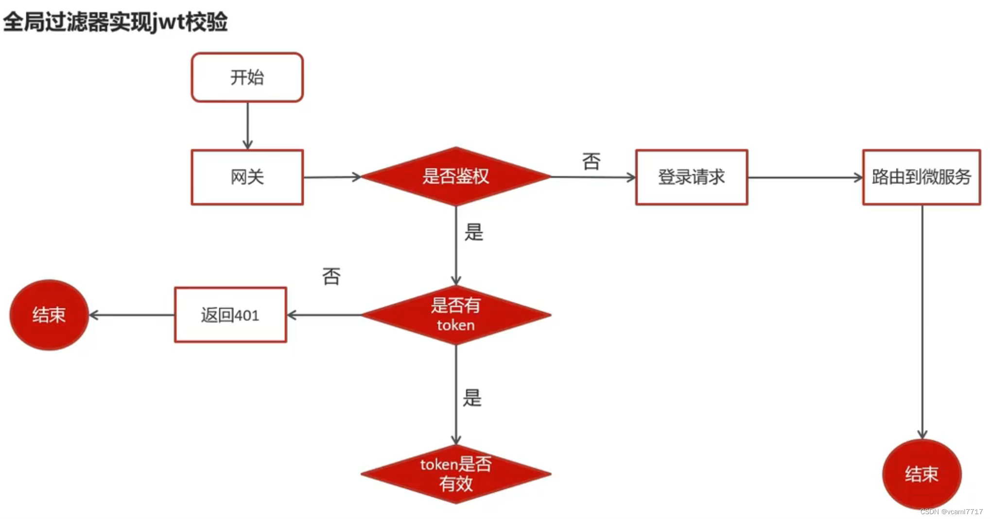 全局过滤器实现Jwt校验