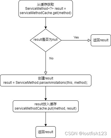 retrofit系列-ServiceMethod创建流程