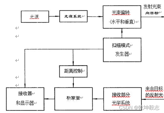 海洋科学—物理海洋学 第十章 海洋中的声、光传播及其应用