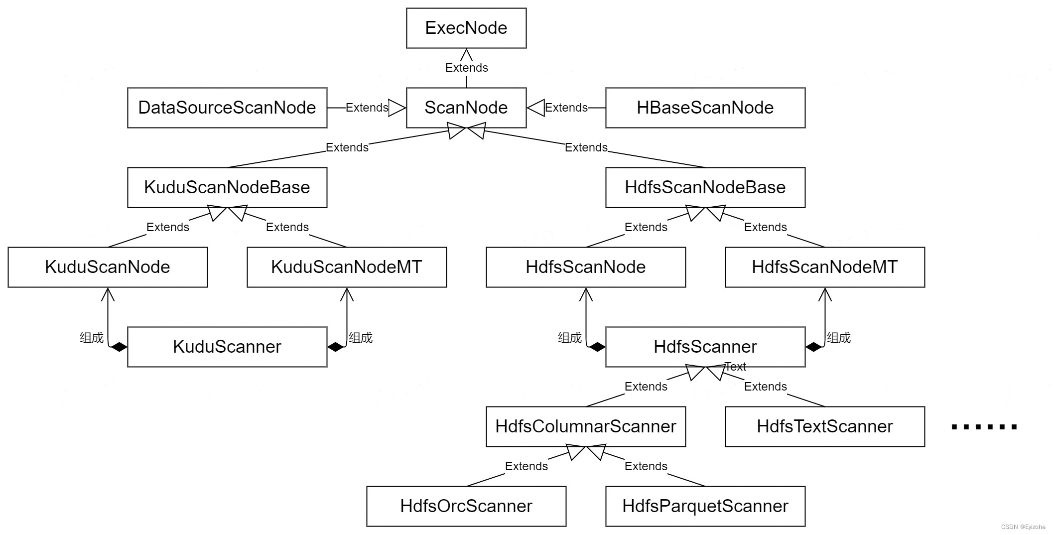 Impala4.x源码阅读笔记（一）——HdfsTextScanner解析