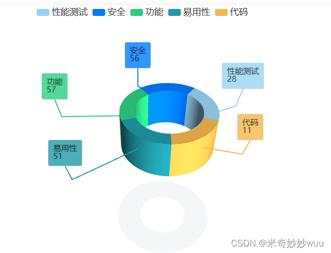 大屏项目：react中实现3d效果的环形图包括指引线