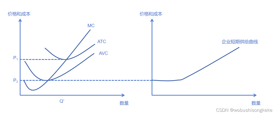 完全竞争市场供给曲线