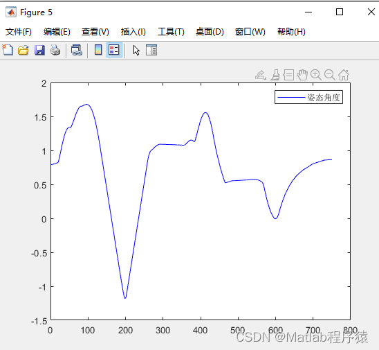 【MATLAB源码-第196期】基于matlab的A*融合DWA算法栅格路径规划仿真，画出路径图、姿态角度以及线角速度。