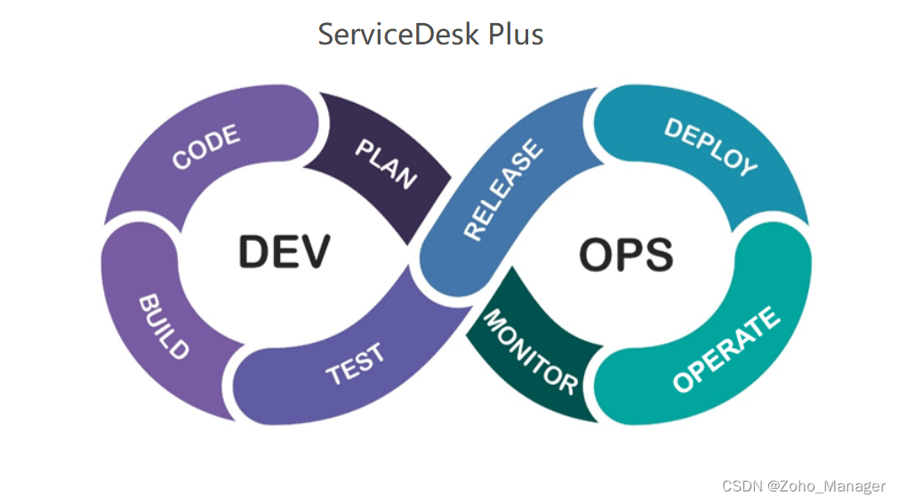 利用DevOps和ITSM的集成能促进IT技术