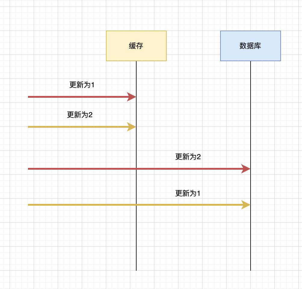 面试官：如何保证缓存和数据库的一致性?