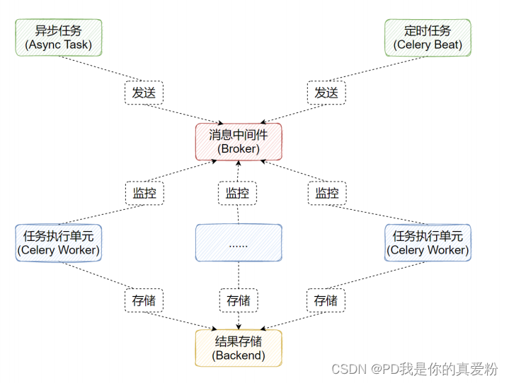 Django框架中级