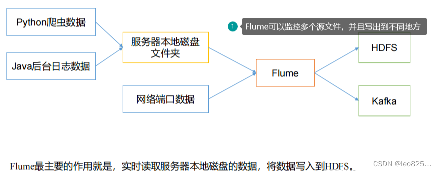 Flume简介