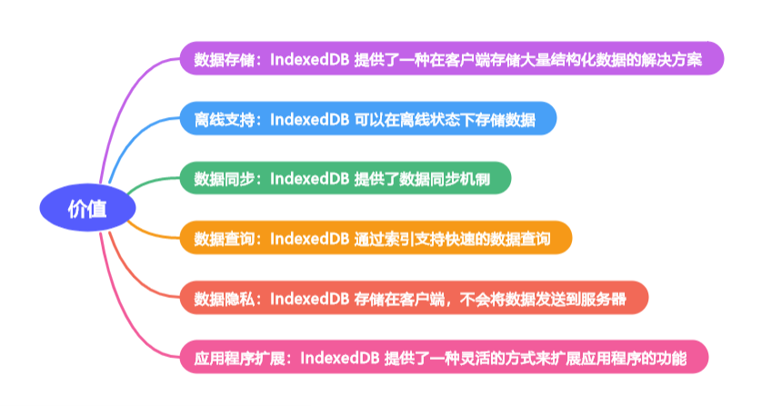 探索 IndexedDB 的世界：大规模数据存储的解决方案