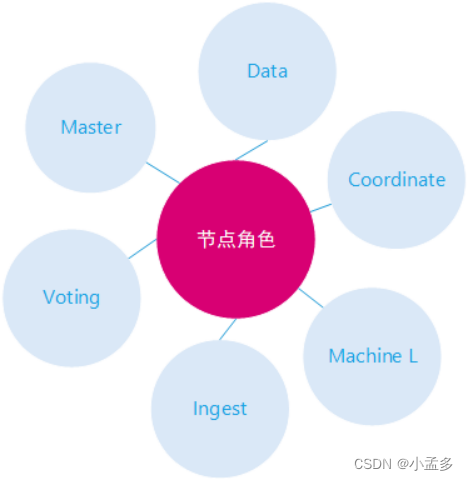 Elasticsearch集群腾讯云迁移到线下机房（无感迁移）