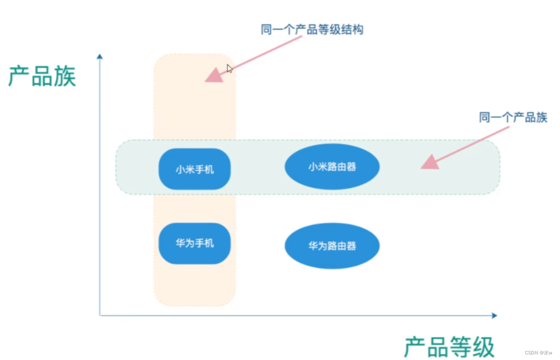 【工厂模式】工厂方法模式、抽象工厂模式-简单例子