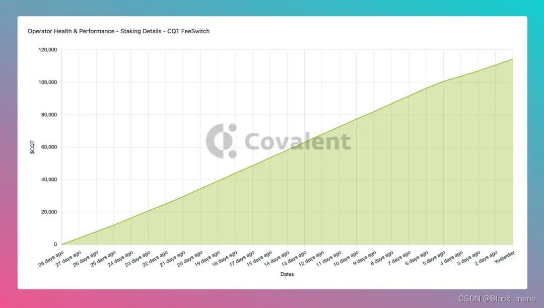 Covalent Network（CQT）将链下收入引入链上，在全新阶段开启 Token 回购