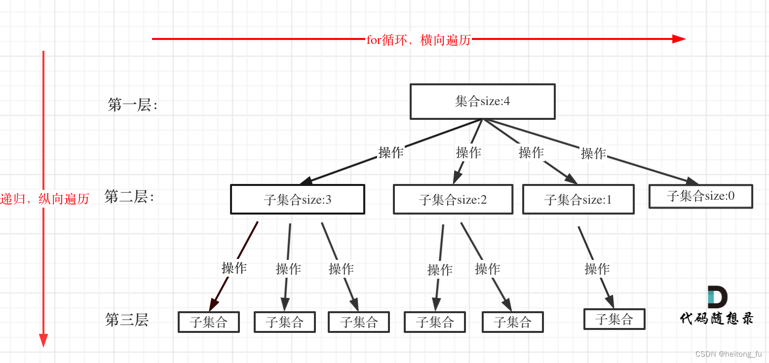 代码随想录算法训练营第二十四天补|● 回溯理论基础 ● 77. 组合