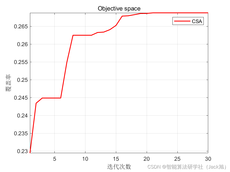 智能优化算法应用：基于变色龙算法3D无线传感器网络(WSN)覆盖优化 - 附代码