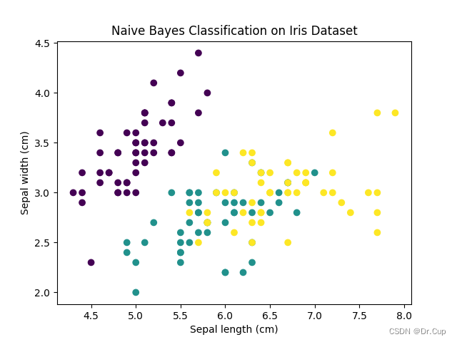 朴素贝叶斯--Iris dataset