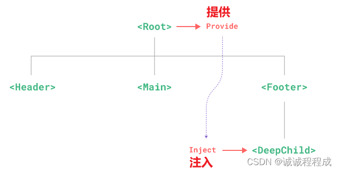 Vue组件通信：依赖注入(provide + inject)