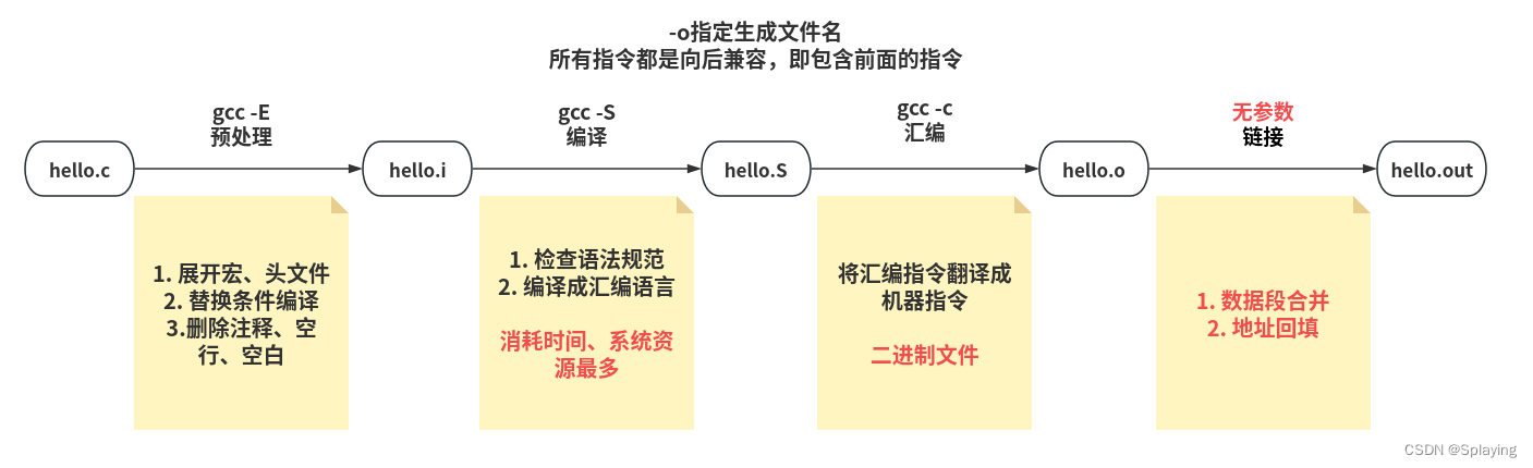 Makefile：命令的使用与编译过程解析（二）