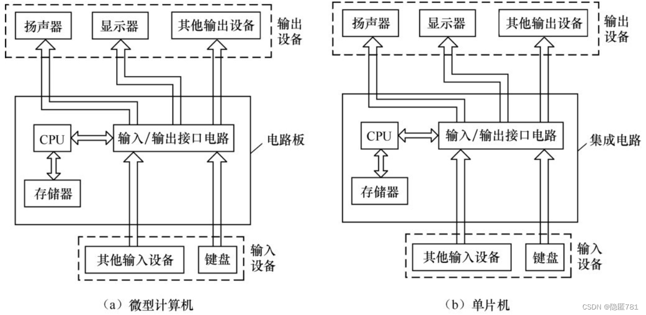 【计算机】——51单片机