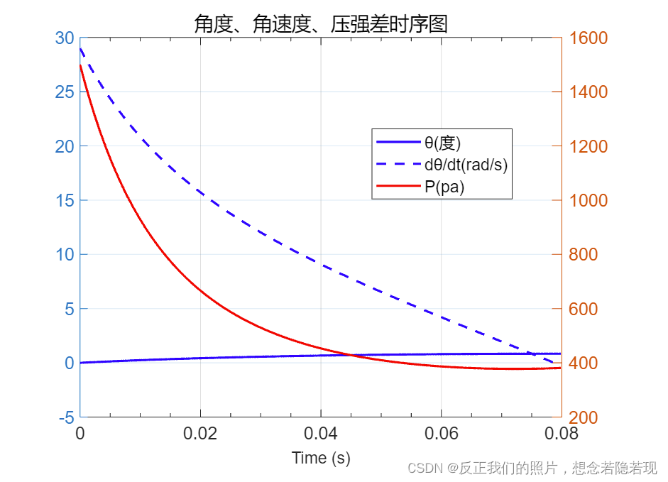 MATLAB实现数值求解高阶常微分方程组